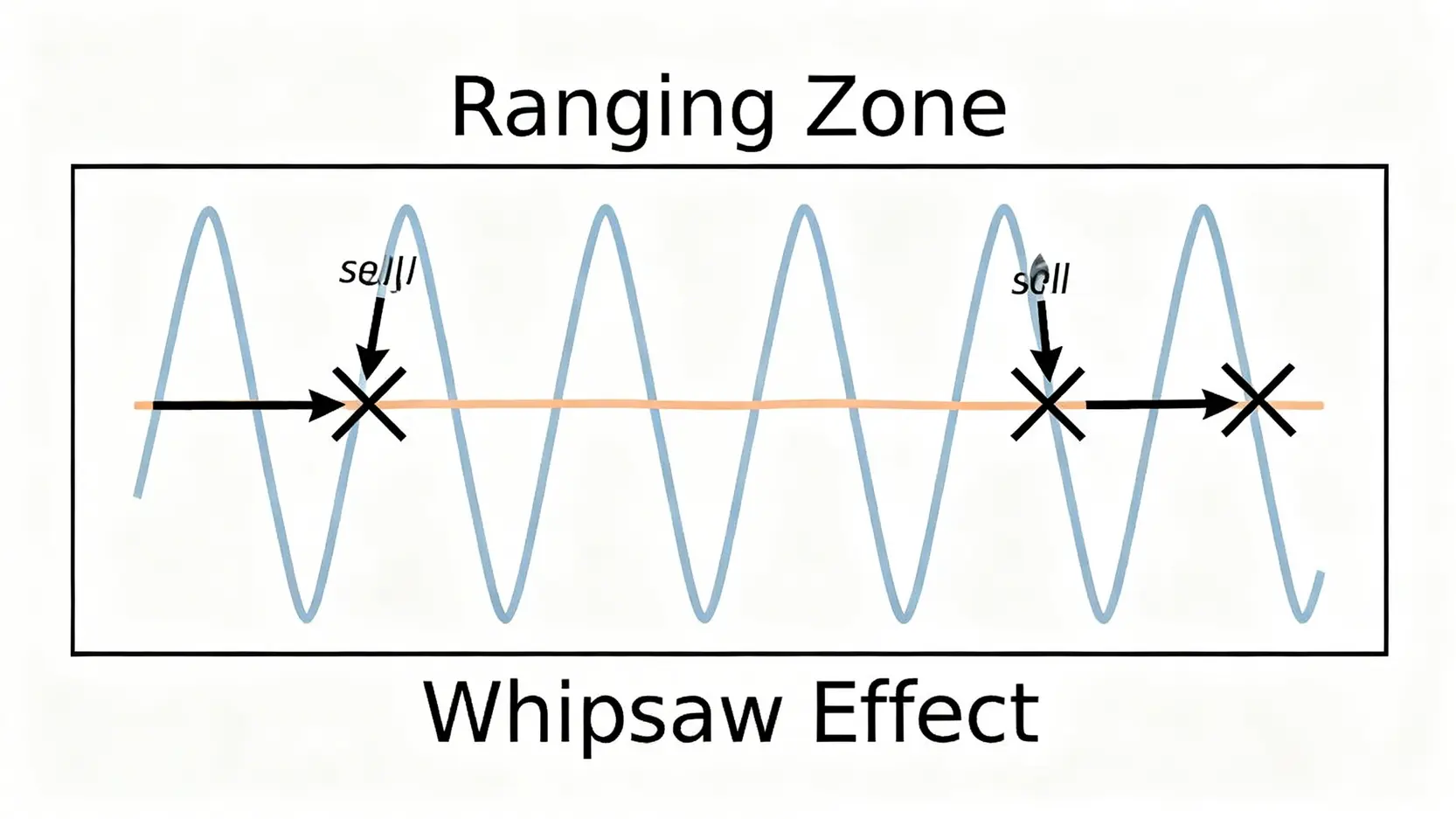 一張示意圖,展示股價在箱型盤整區內,反覆穿越走平的季線所造成的「鋸齒」假訊號現象。