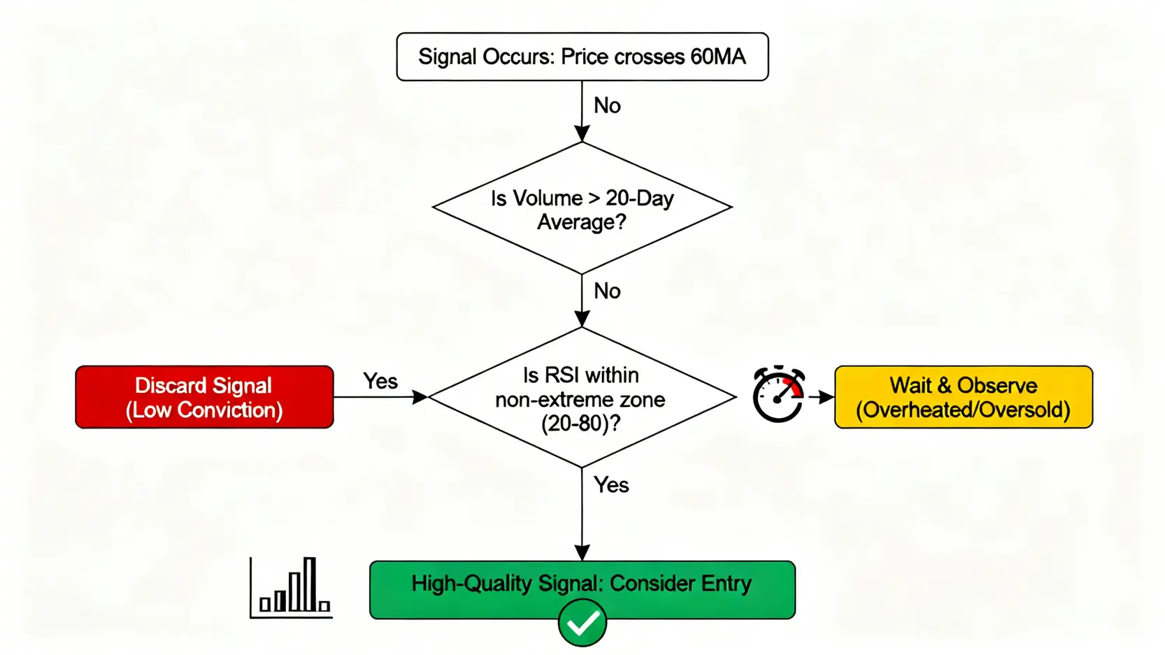 一張決策流程圖,展示如何透過成交量和RSI指標來過濾季線的買賣訊號,以提高交易決策品質。