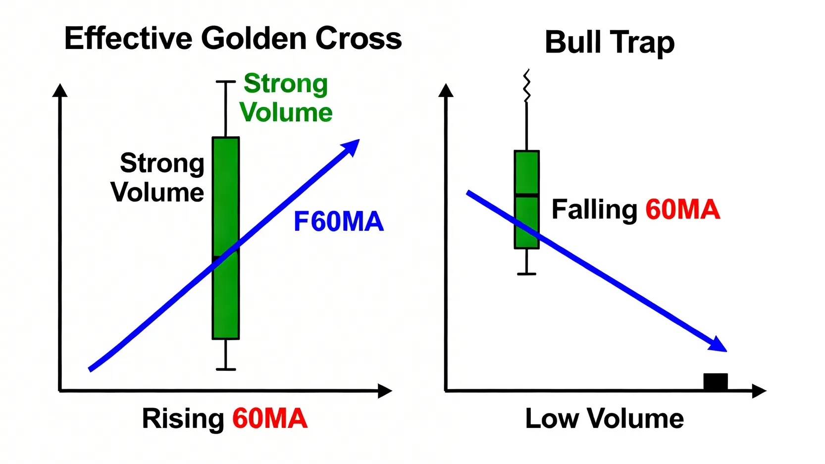 有效黃金交叉與多頭陷阱的對比圖,有效交叉具備帶量長紅K棒和上揚的季線,而陷阱則是量縮且季線下彎。