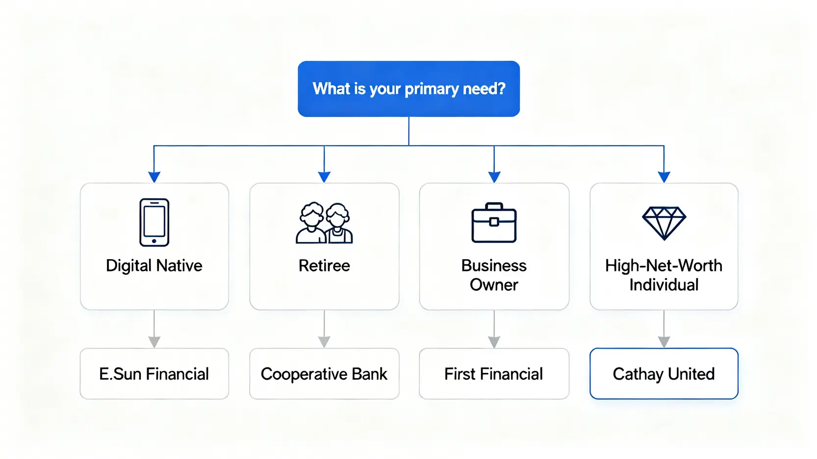 一張決策樹流程圖,根據使用者身份(數位原生代、退休族、企業主、高淨值人士)推薦最適合的金融機構。