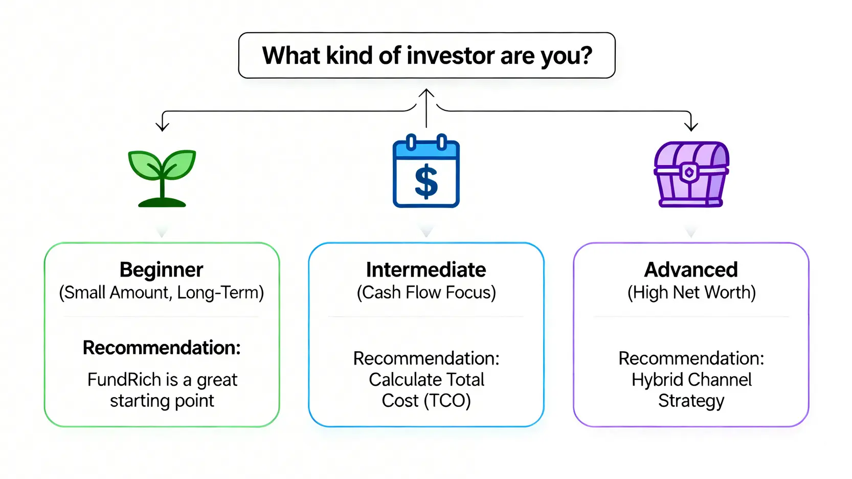 一張決策樹流程圖,根據投資者類型(新手、中階、高階)提供不同的基金平台使用建議,幫助使用者快速找到適合自己的策略。