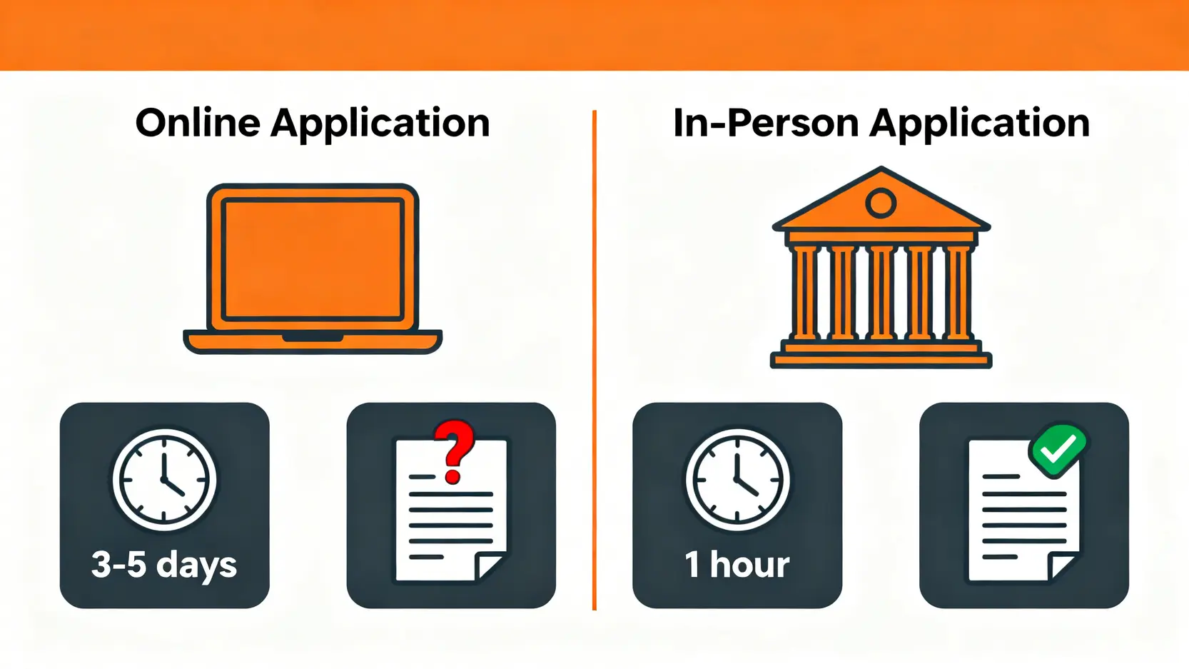 線上開戶與臨櫃辦理的優劣勢對比圖,包含時間成本、成功率等維度。