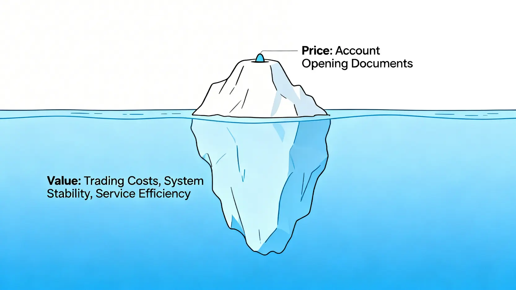 投資決策冰山模型圖,顯示可見的開戶文件成本遠小於水面下隱藏的交易成本與平台風險。