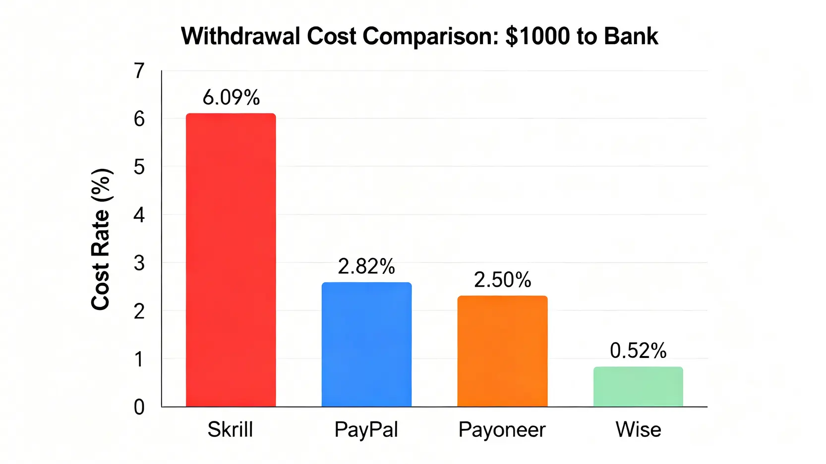 四大電子錢包出金台灣總成本損耗率對比長條圖,顯示Skrill成本最高,Wise成本最低。