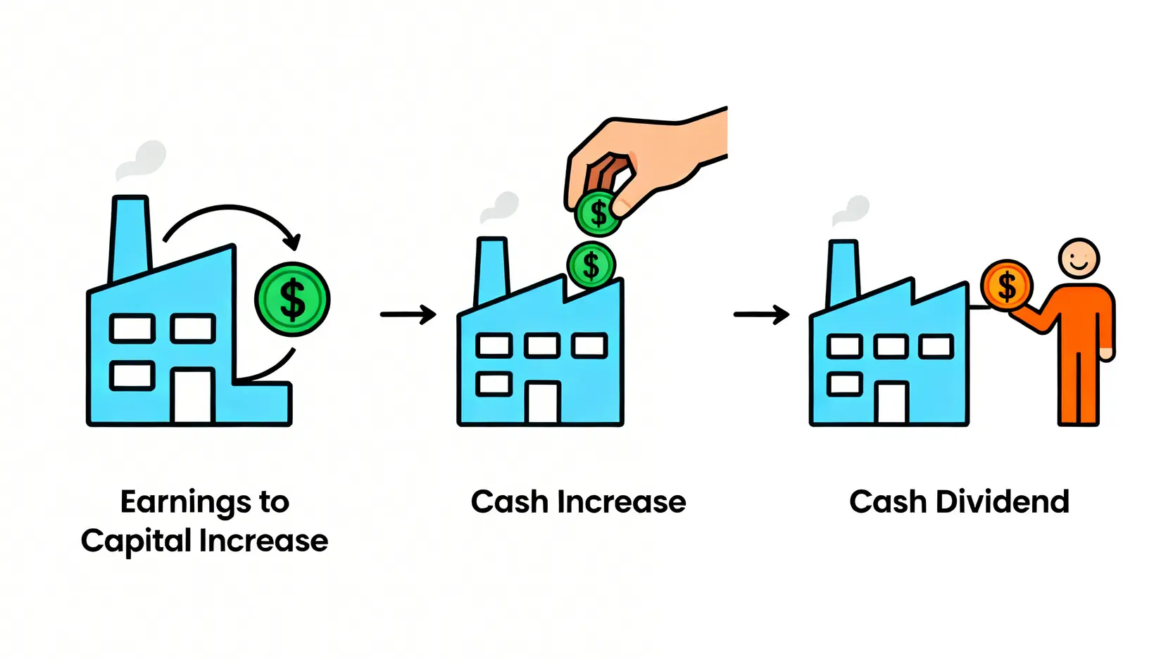 三種資本決策比較圖:盈餘轉增資、現金增資與現金股利對現金流的影響。