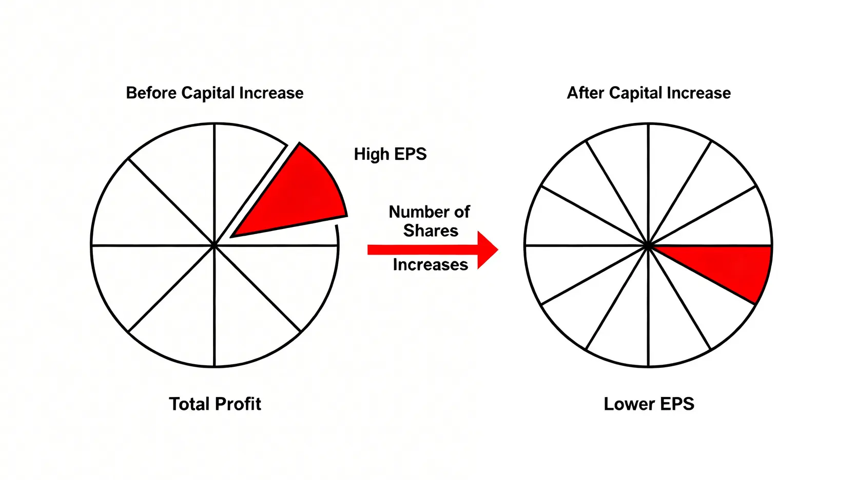 每股盈餘(EPS)稀釋效應示意圖,顯示股數增加後每股盈餘下降。