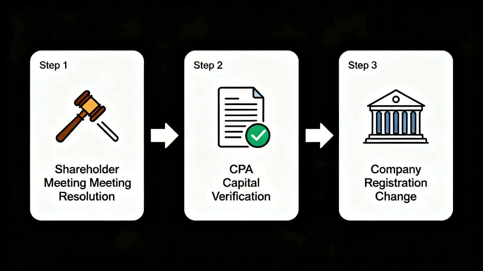 盈餘轉增資的三個主要行政流程:股東會決議、會計師查核、公司變更登記。