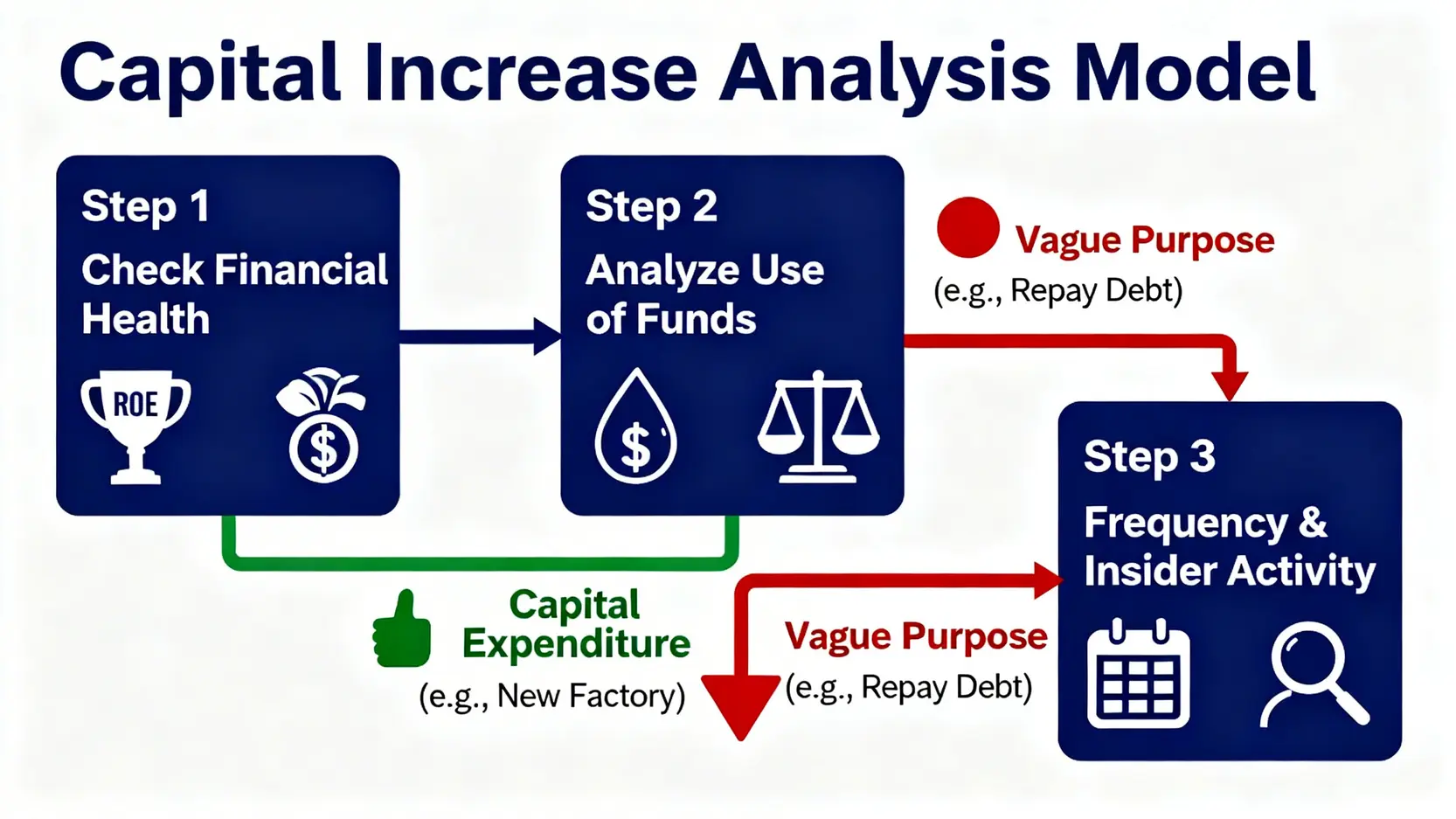 分析師判斷增資公告意圖的三步驟流程圖,包含檢視財務健康度、解讀資金用途及分析增資頻率。
