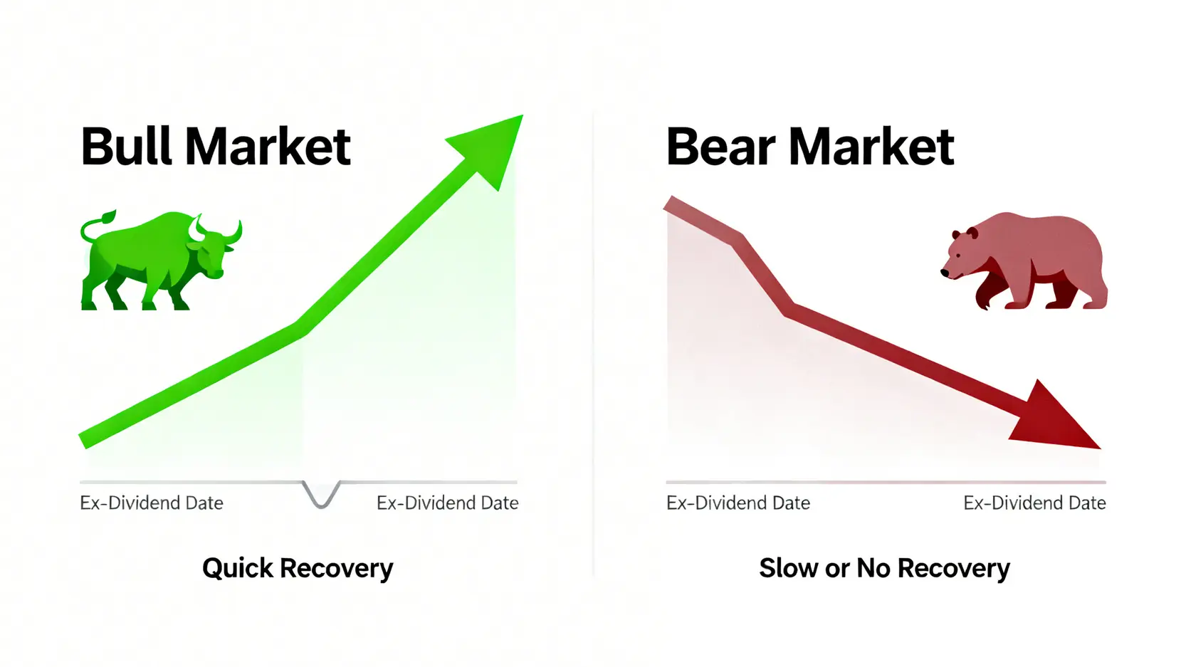 牛市與熊市對增資後股價影響的對比圖,顯示牛市中容易填權上漲,而熊市中可能持續下跌。