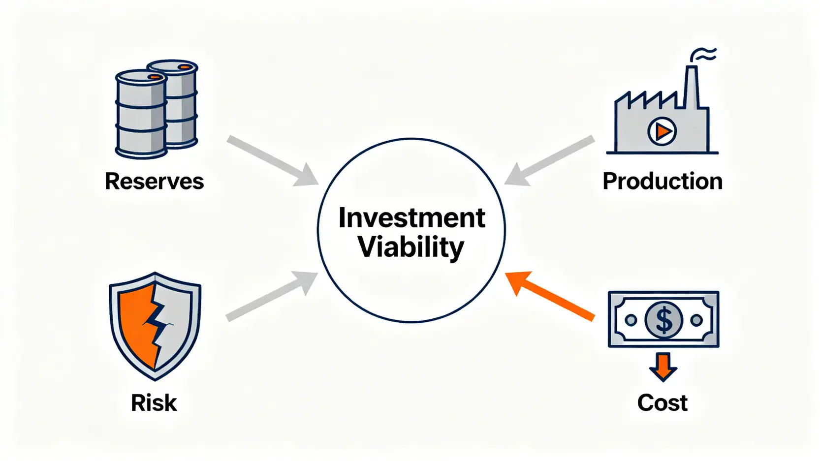 石油投資四象限決策模型,包含儲量、產量、成本與風險四個互相影響的要素。