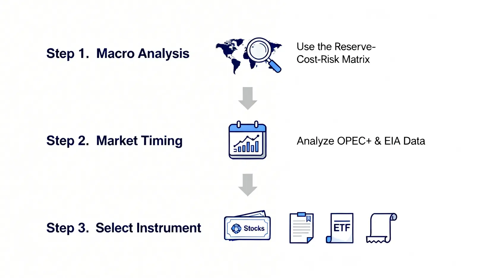 石油投資決策流程圖,從宏觀分析、市場時機到選擇投資工具的三個步驟。