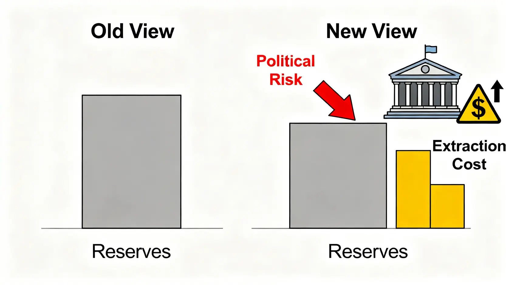 對比圖顯示舊的石油儲量評估方法(只看儲量)與新的評估方法(綜合考慮儲量、開採成本和政治風險)。