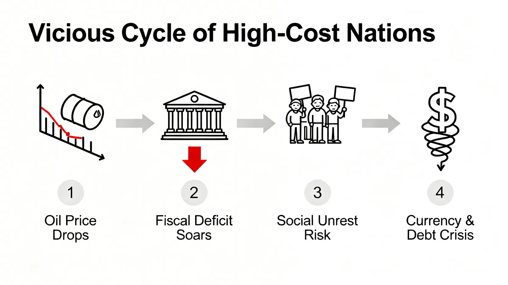 流程圖顯示低油價如何引發高成本產油國的連鎖危機,從財政赤字到社會動盪。