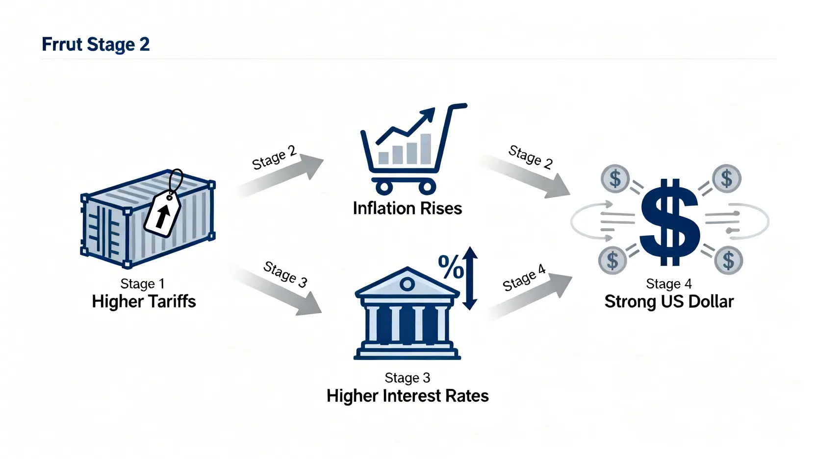 川普悖論流程圖,展示關稅如何透過推升通膨和利率最終導致強勢美元。