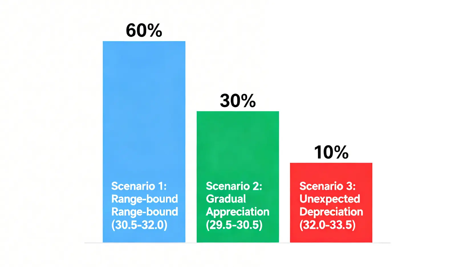 2026年台幣走勢三大情境機率分佈圖,顯示區間震盪機率為60%,緩步升值30%,意外貶值10%。