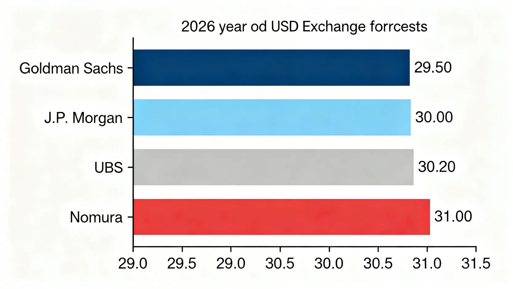 一張長條圖,比較四大投行(高盛、摩根大通、瑞銀、野村證券)對2026年底美元匯率的預測值,顯示從29.5到31.0的廣泛區間。