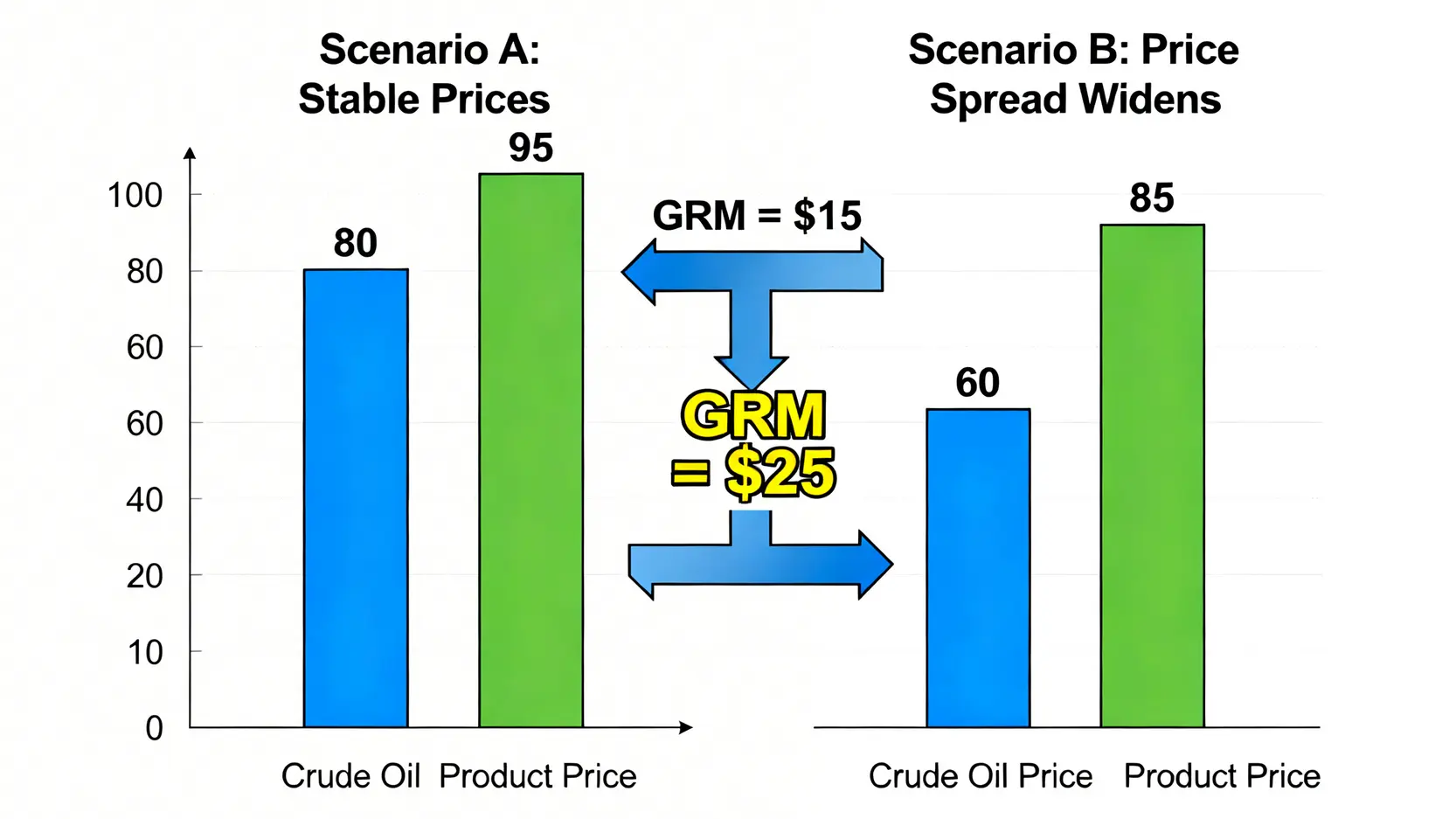 煉油毛利與油價關係對比圖,解釋為何原油價格下跌時煉油毛利可能反而上升。