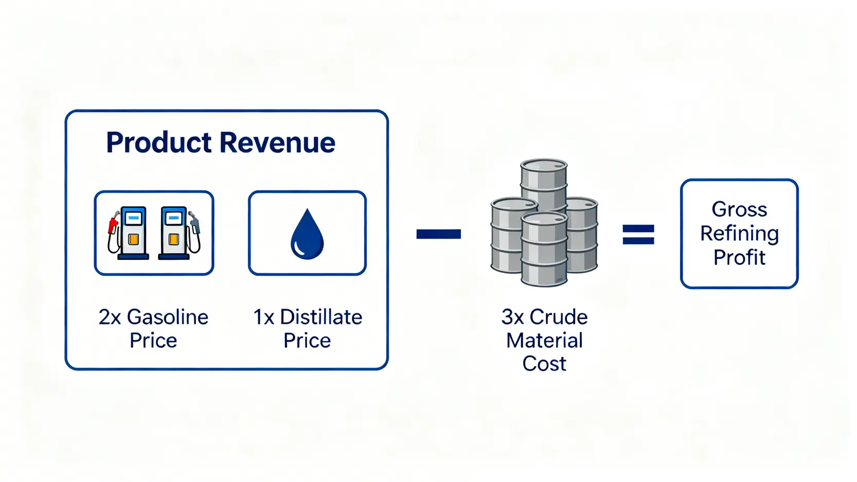 3:2:1裂解價差公式示意圖,顯示兩桶汽油和一桶餾分油的總收入,減去三桶原油的成本,等於煉油毛利。