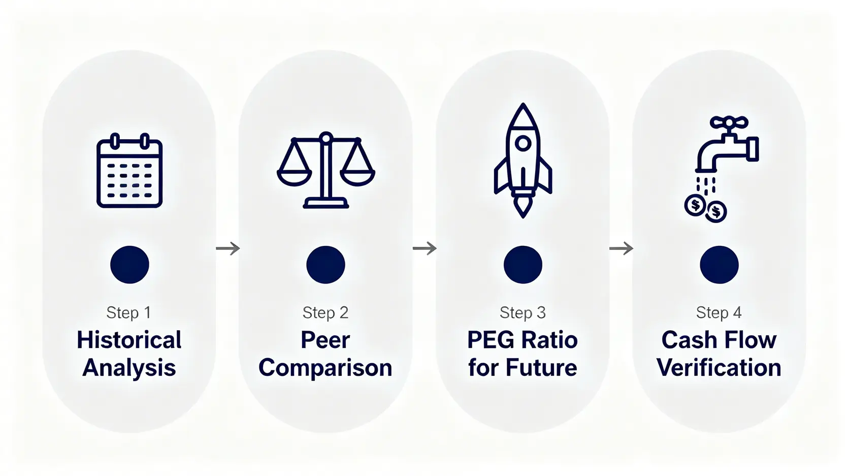 分析師評估每股盈餘合理性的四步驟流程圖,包含歷史分析、同業比較、本益成長比評估和現金流量驗證。