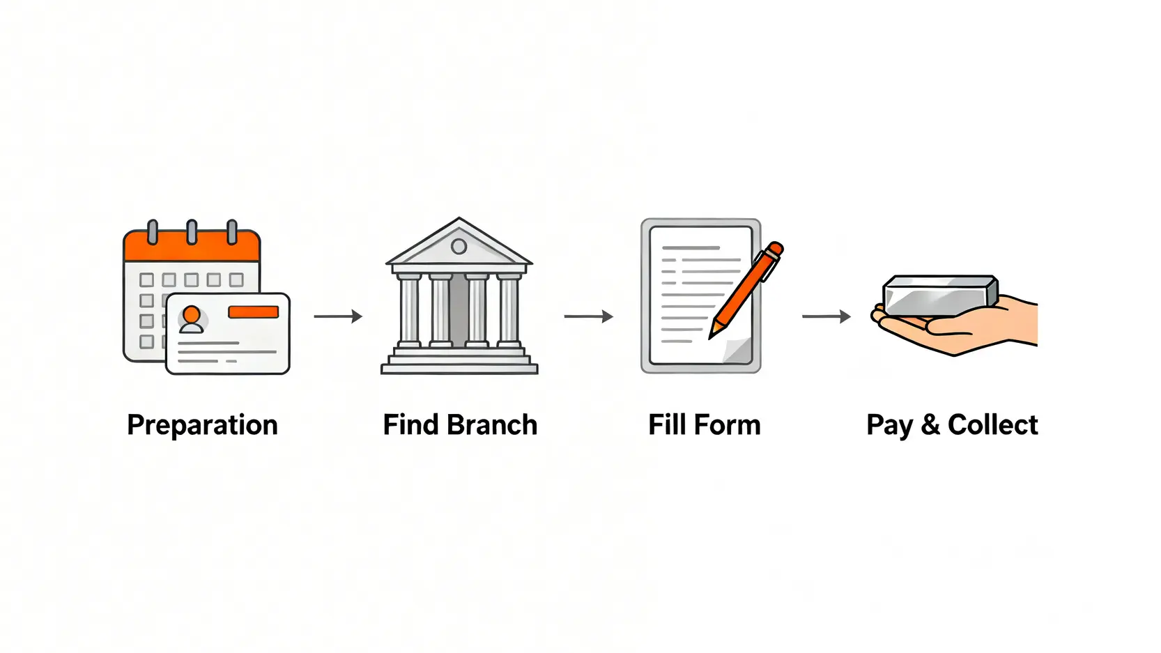 一個流程圖,展示在台灣銀行購買實體白銀的四個步驟:準備文件、尋找分行、臨櫃填單、付款領取。