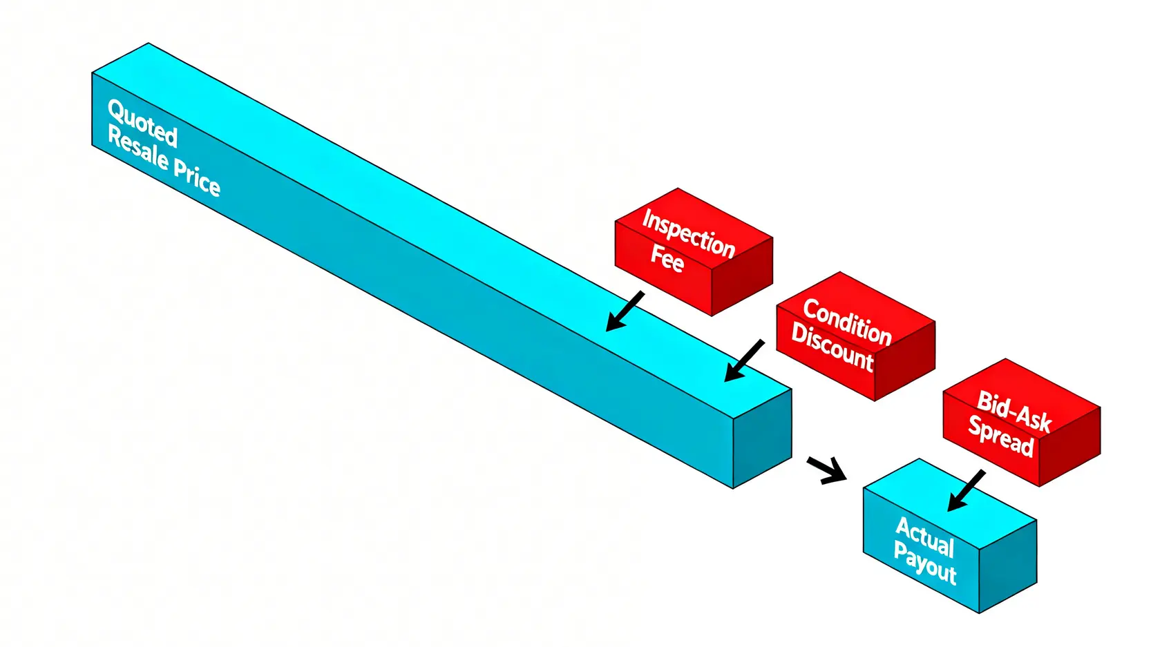 一張示意圖,說明實體白銀回售時的成本結構,從銀行的報價中扣除鑑定費、品相折損和買賣價差後,才是投資人實際拿到的金額。