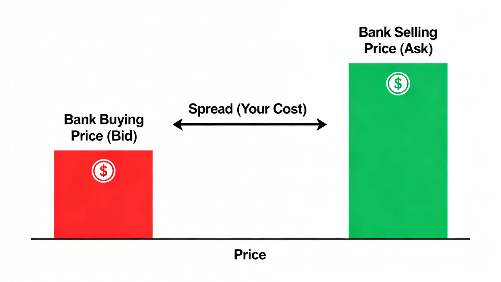 買賣價差示意圖,解釋銀行賣出價與買入價之間的差距即為投資者的交易成本。