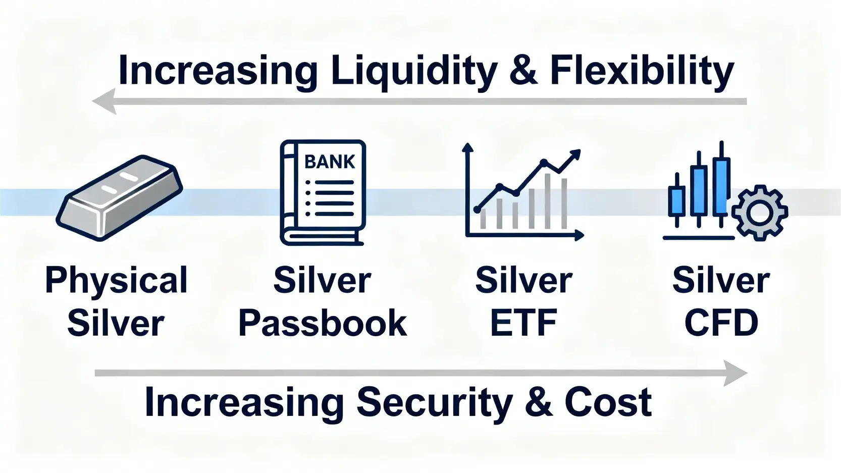 四種白銀投資工具的比較圖,從實體白銀、白銀存摺、ETF到CFD,分析其在流動性、安全性與成本之間的取捨關係。