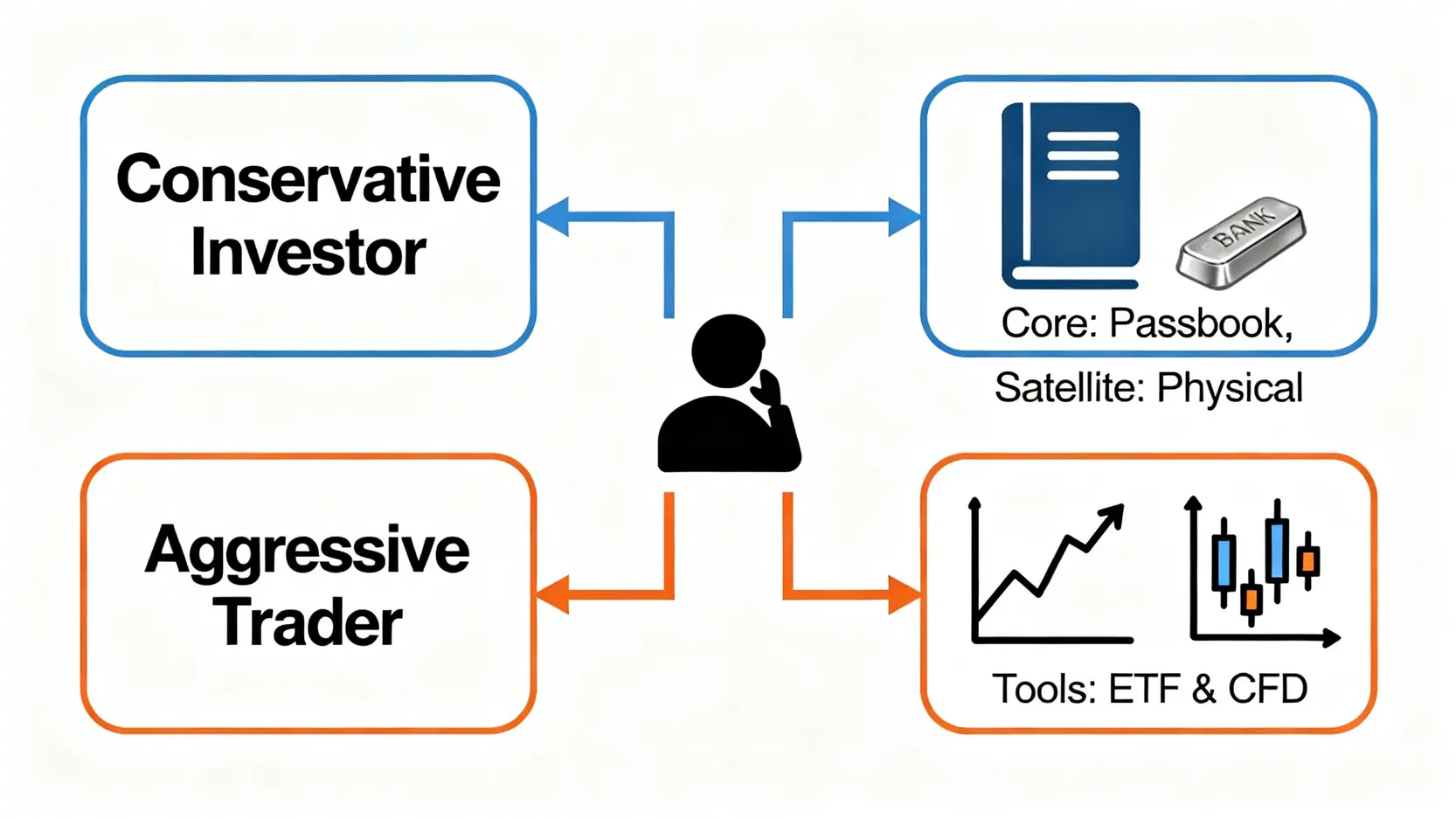 保守型與積極型投資者的白銀配置策略流程圖。
