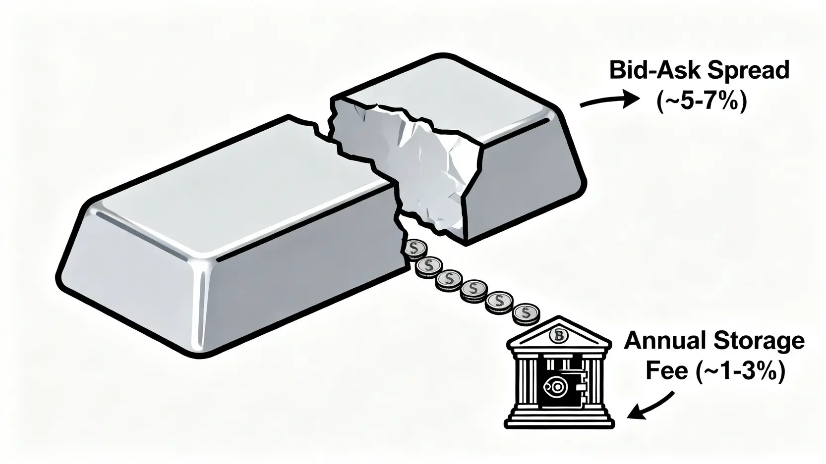 投資實體白銀的總持有成本示意圖,包含買賣價差與保管費用。