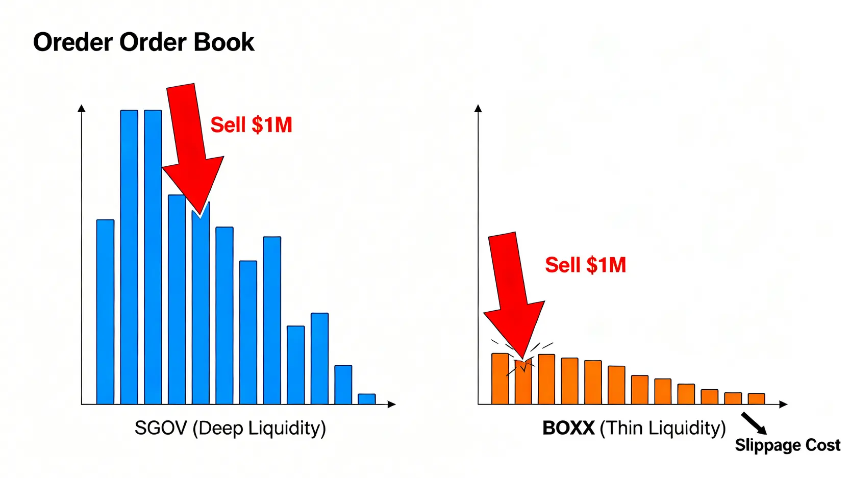 流動性對比圖,顯示大額賣單在SGOV深厚的買盤中產生的滑價成本極小,而在BOXX淺薄的買盤中會產生巨大的滑價成本。