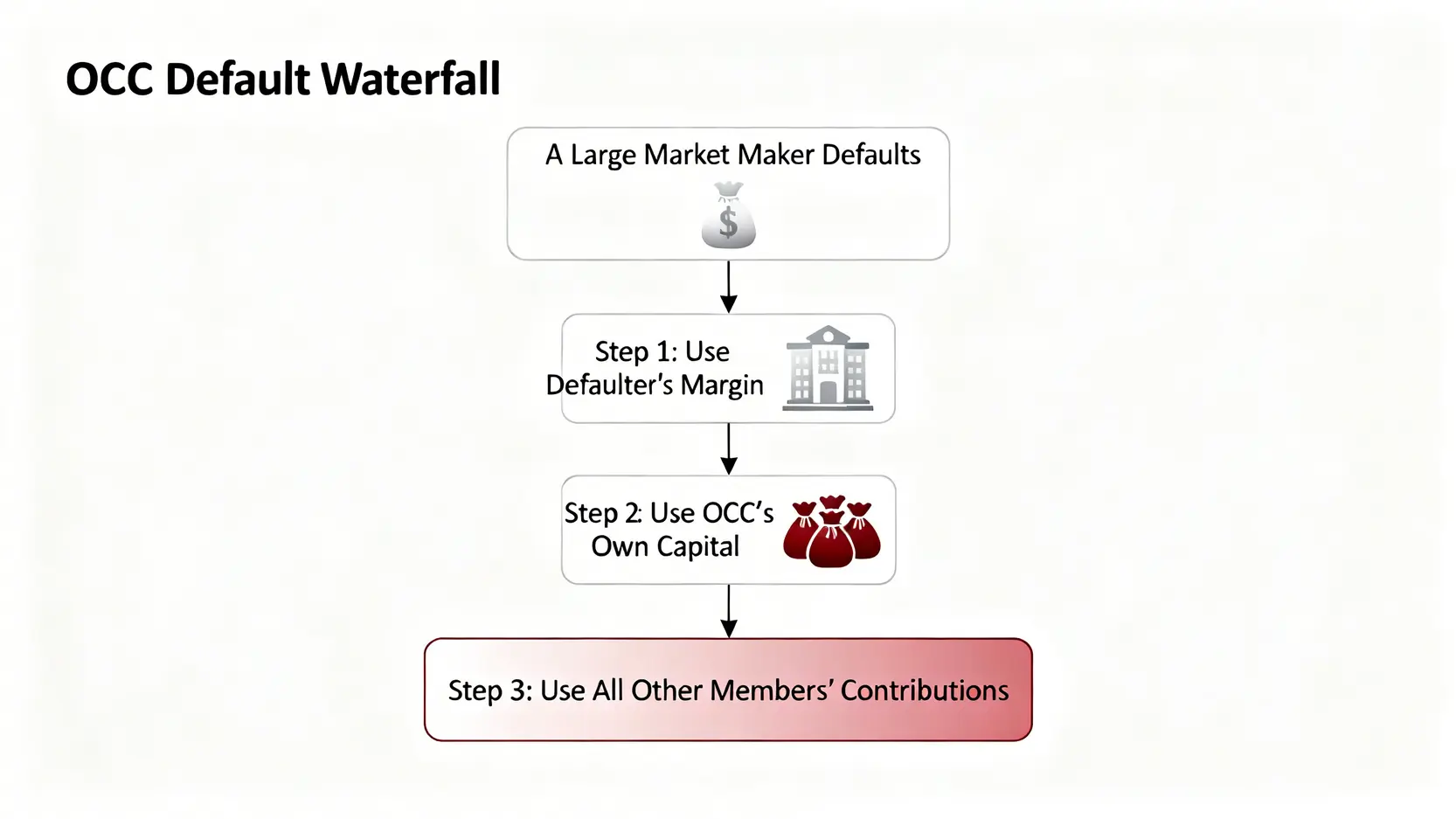 期權清算公司(OCC)的違約瀑布機制流程圖,展示了在清算會員違約時的三個清償步驟。