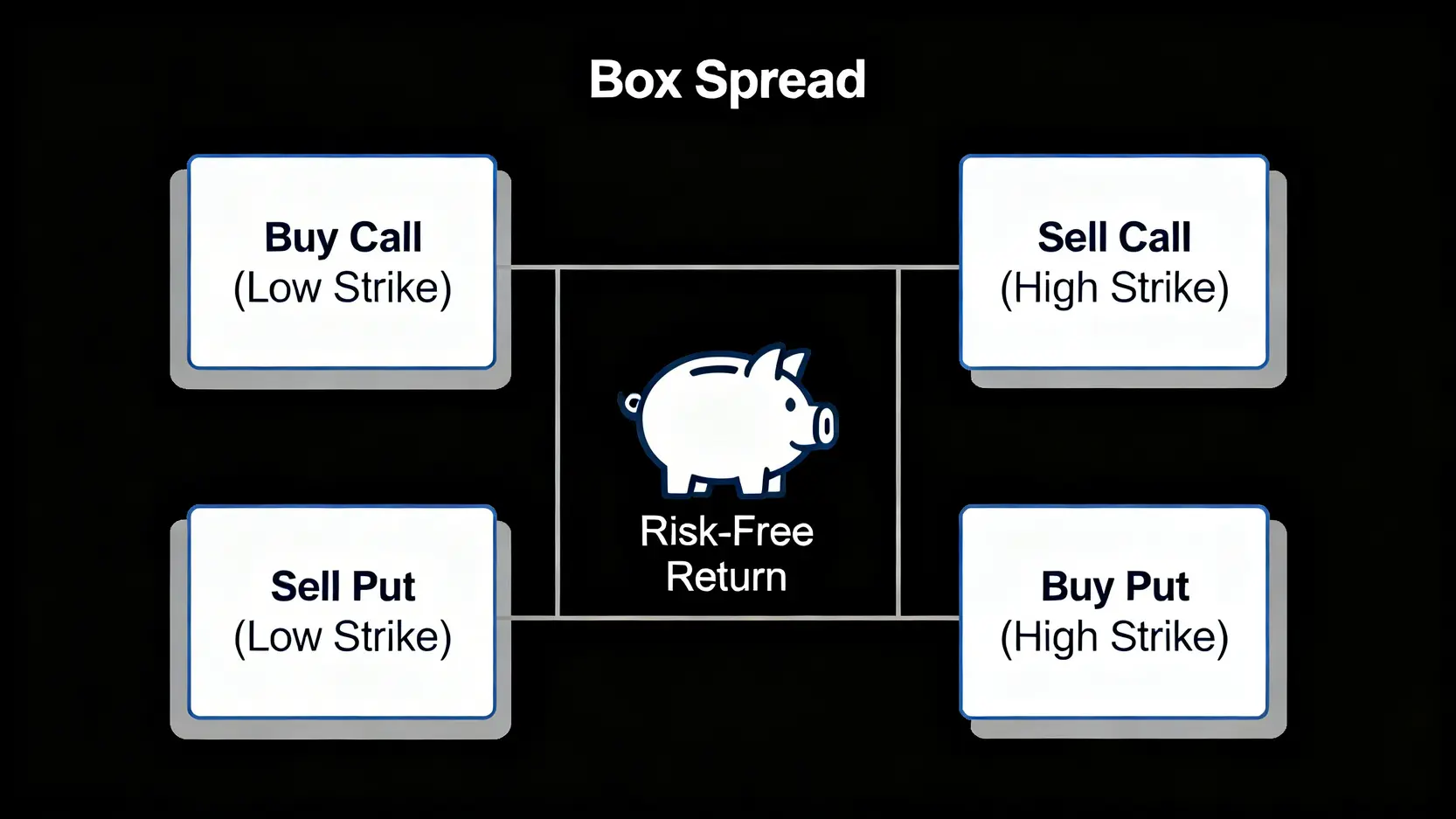 箱式價差期權策略示意圖,展示了四個期權部位如何組合以鎖定無風險收益。