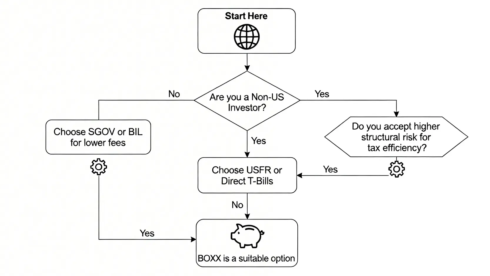 現金管理工具選擇決策樹,幫助投資者根據稅務身份和風險偏好選擇BOXX、SGOV或USFR。