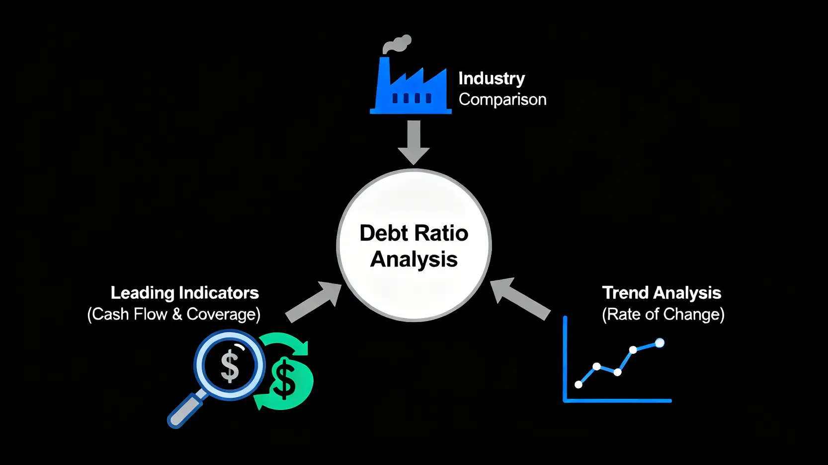負債比三維診斷法示意圖,包含產業對比、領先指標分析與趨勢變化分析三個維度。