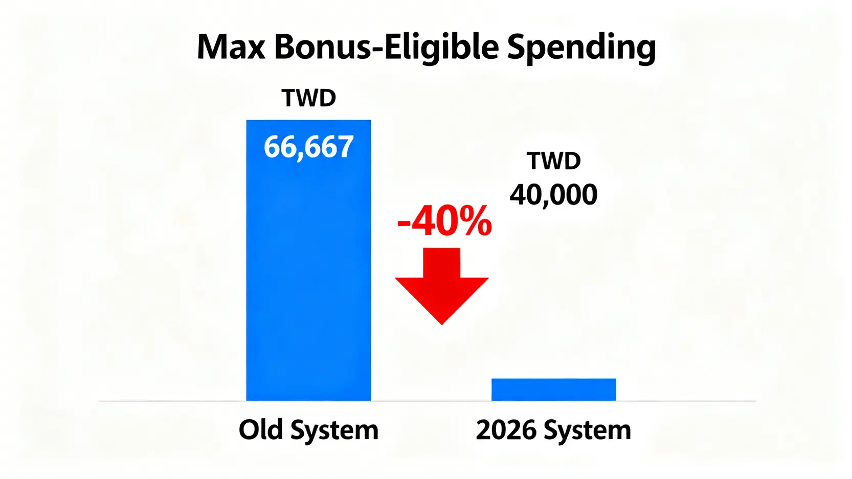 圖表顯示2026年吉鶴卡新舊制度下,可享加碼回饋的每月消費額度對比,從66
