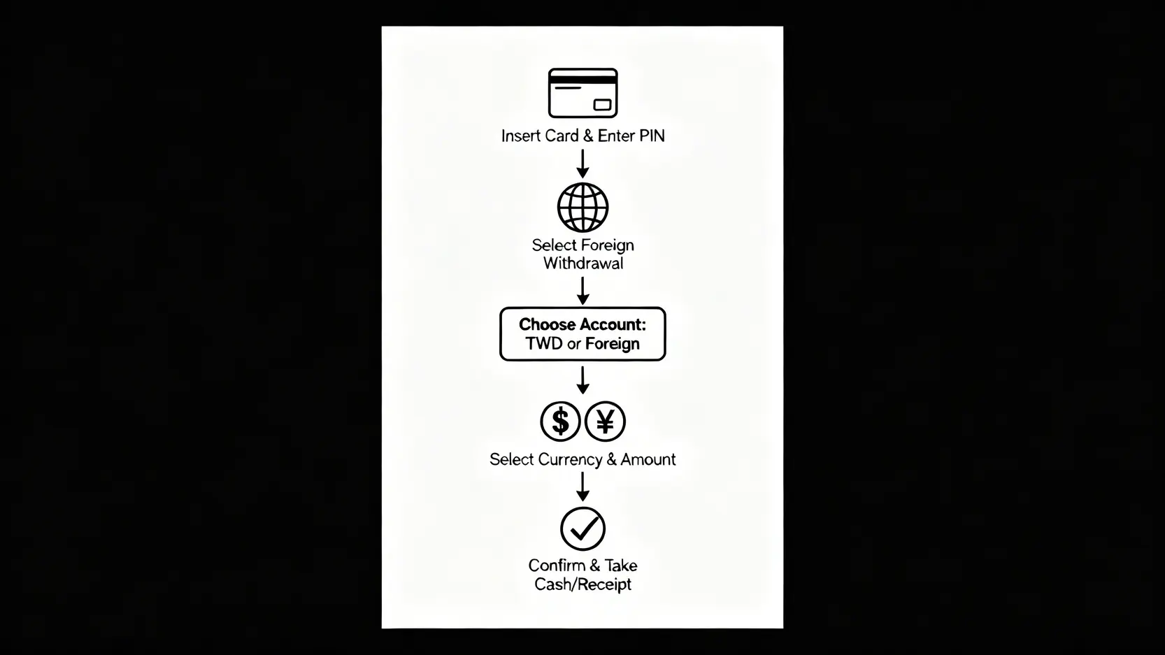 外幣ATM提款操作的五個步驟流程圖,從插入金融卡到確認交易取鈔。