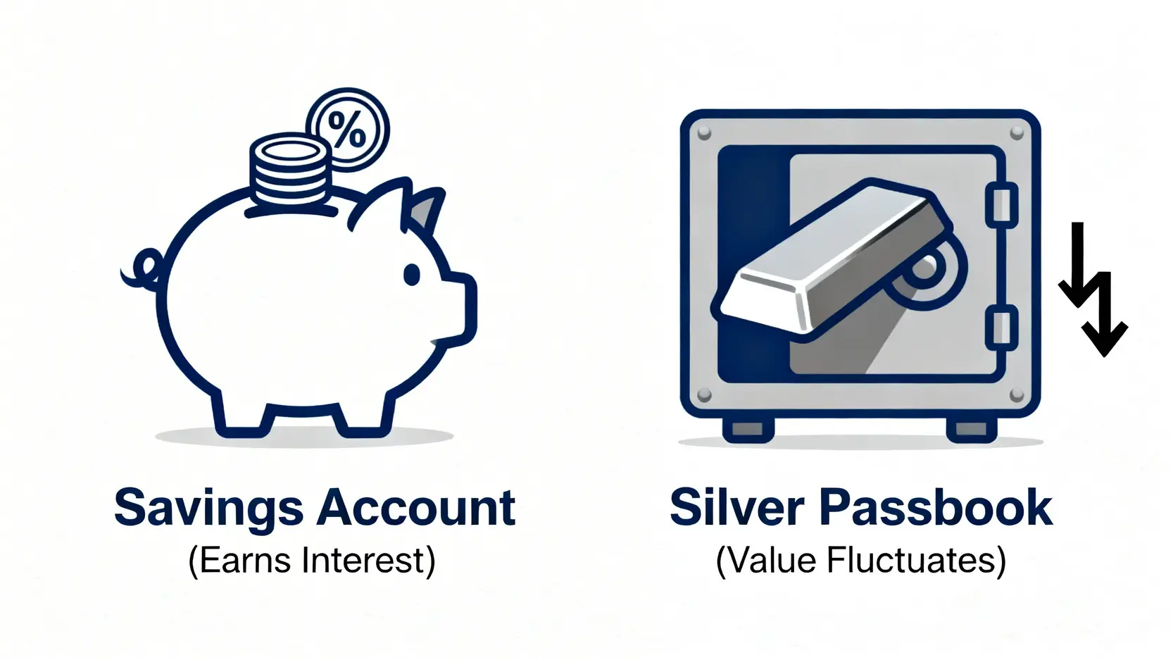 白銀存摺與傳統存款的比較圖,左邊是產生利息的儲蓄帳戶,右邊是價值隨市場波動的白銀保管帳戶。