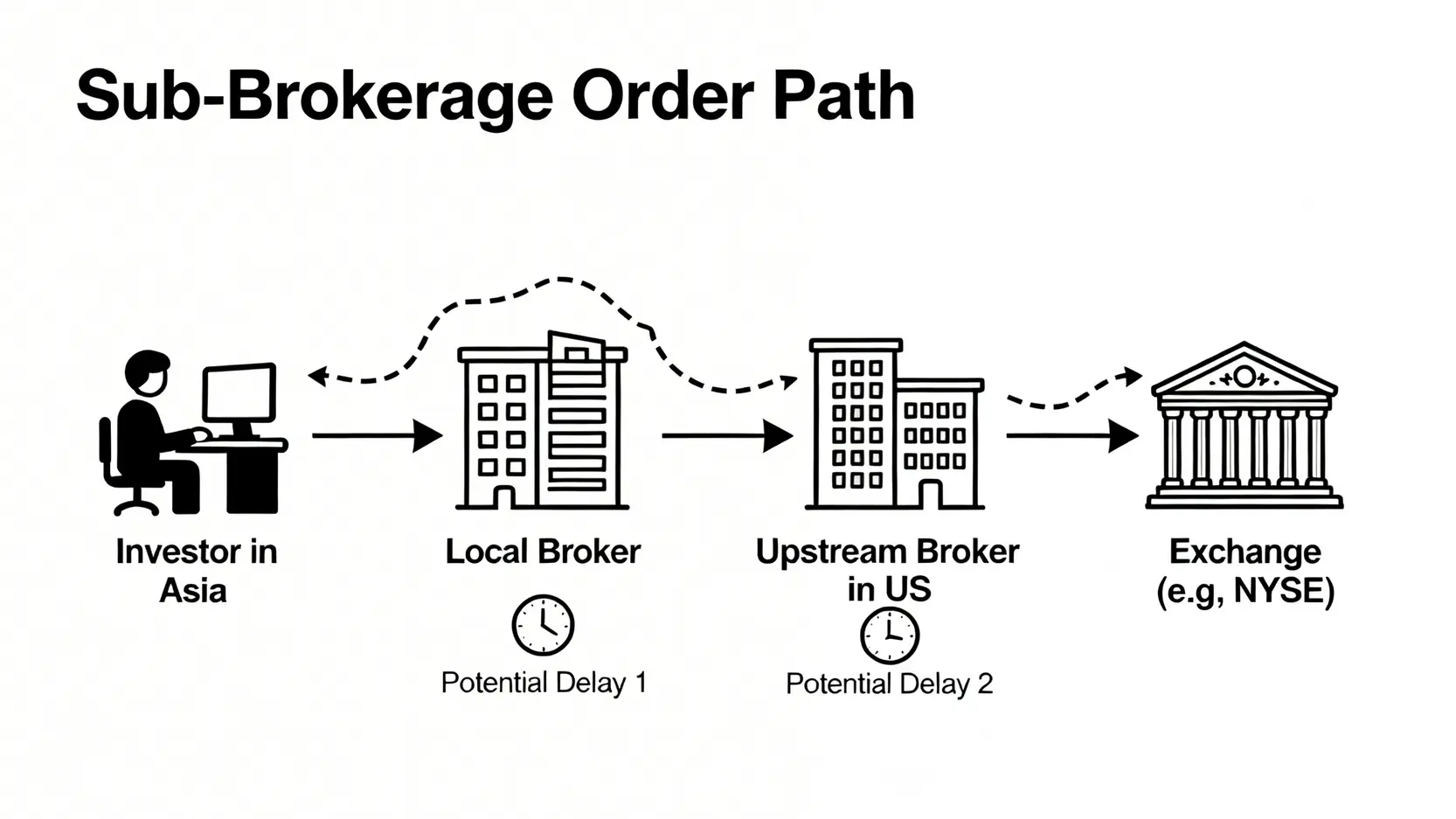 複委託交易下單流程圖,顯示訂單從台灣投資者經由本地券商和海外上手券商,最終送達海外交易所的過程,並標示出潛在的延遲點。