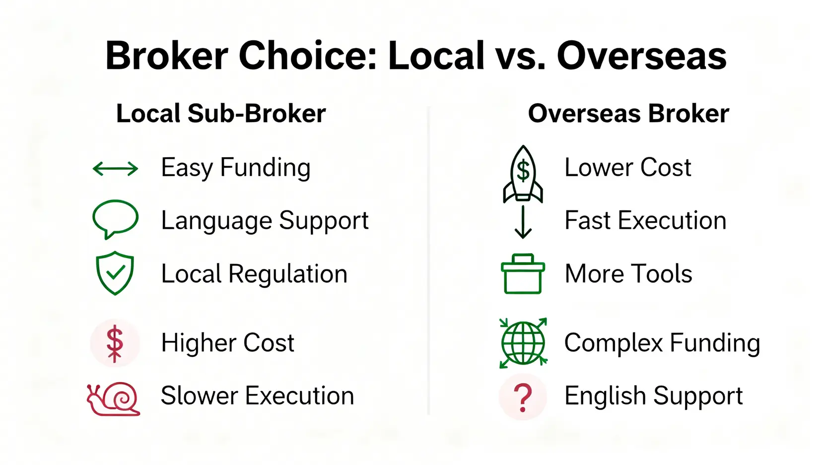 國內複委託與海外券商優劣對比圖,比較兩者在法規、語言、資金、成本、速度和工具方面的差異。