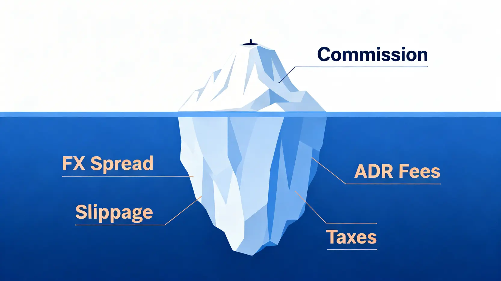 交易成本冰山模型示意圖,顯示手續費只是冰山一角,水面下隱藏著匯率價差、滑價與稅務等更巨大的成本。