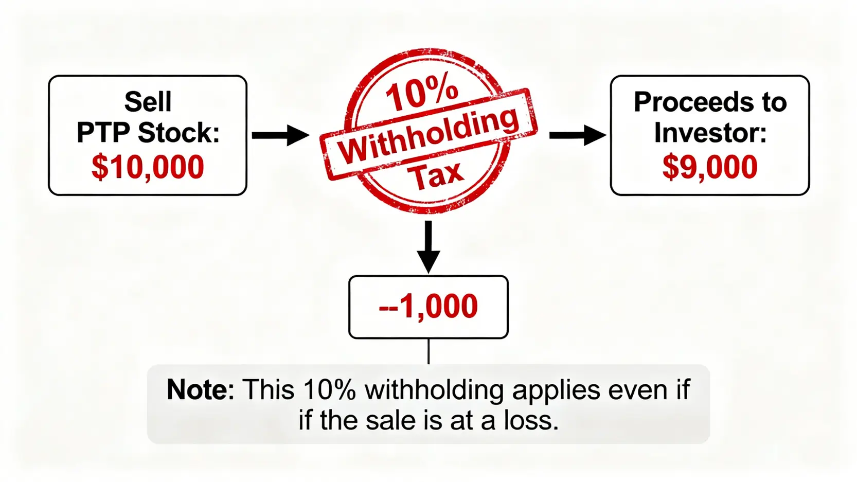 PTP股票稅務陷阱示意圖,說明賣出PTP標的時,會被預扣交易總額10%的稅款,即使虧損也無法避免。