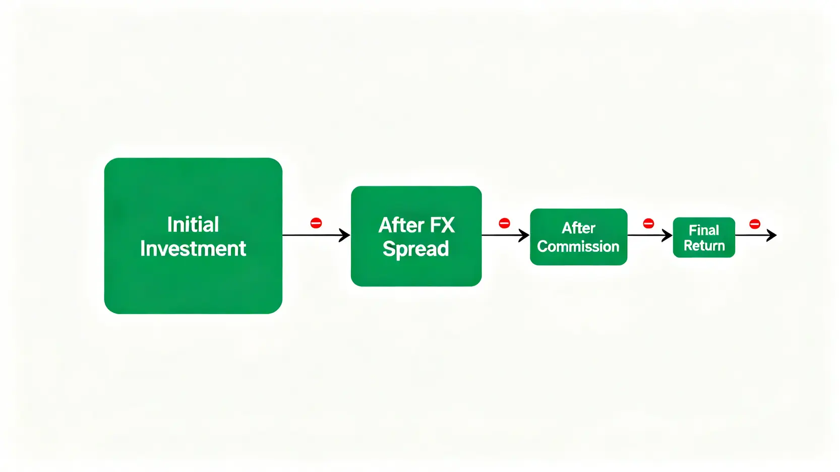 投資利潤侵蝕流程圖,顯示初始投資金額在經過換匯價差和交易手續費後,最終返還的金額如何減少。