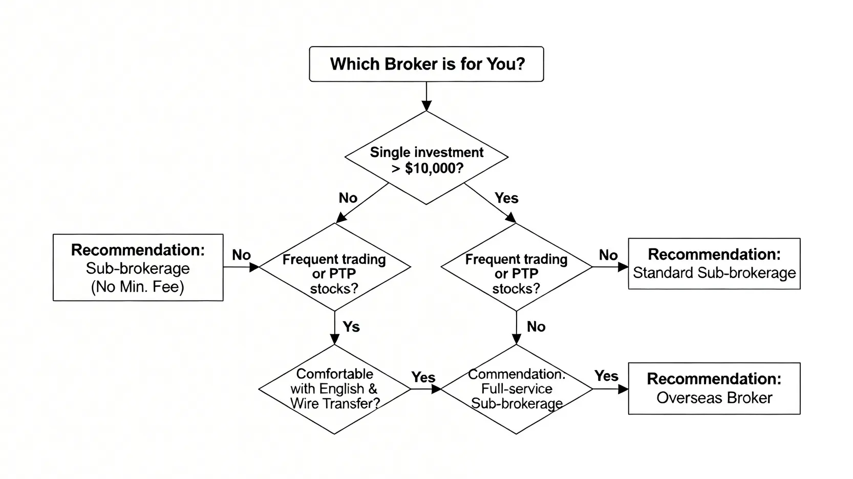 美股券商選擇決策樹,根據投資金額、交易頻率、標的是否為PTP等問題,引導投資者走向最適合的券商類型。
