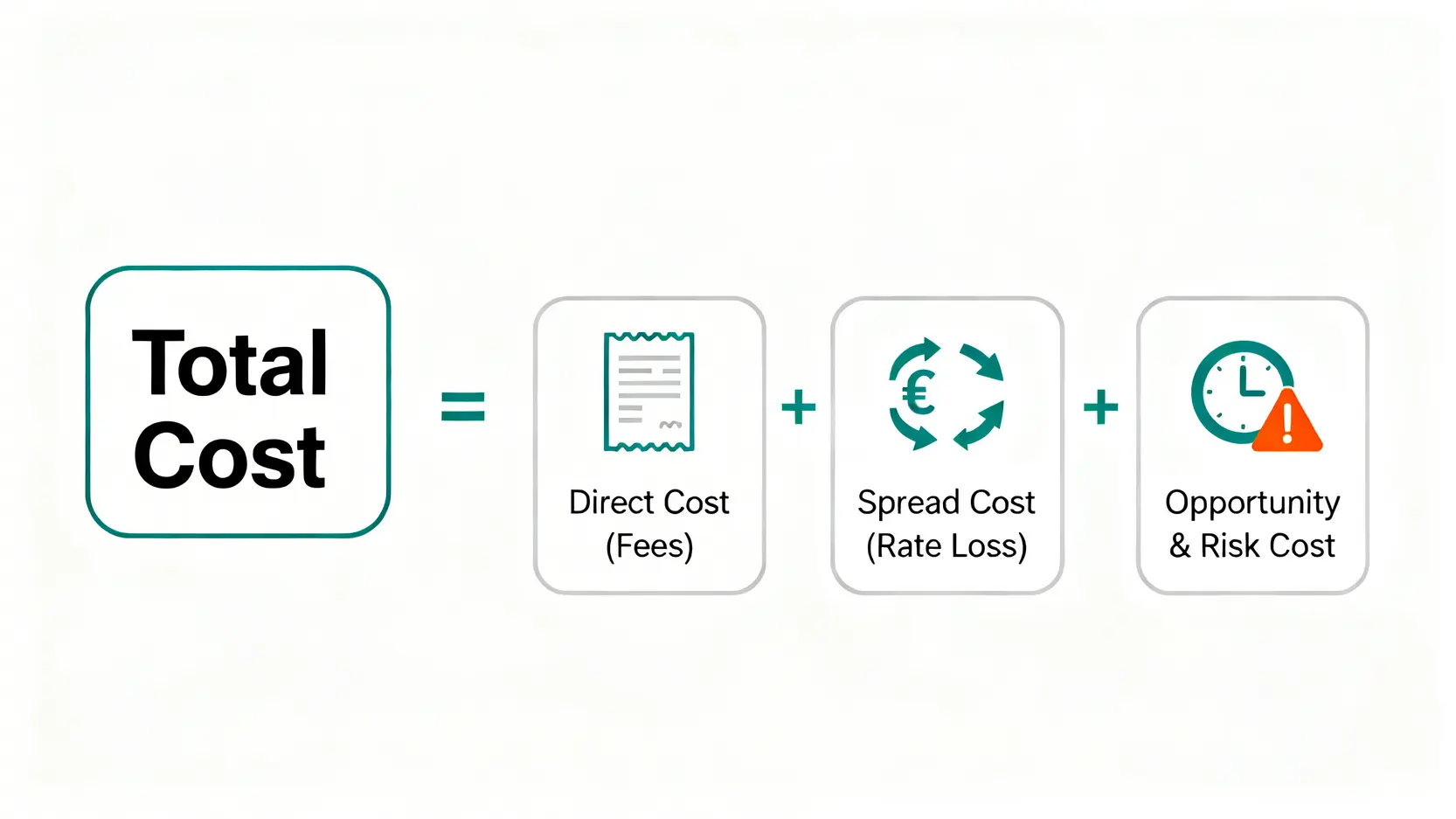兌換舊版美金的總成本構成圖,顯示總成本等於直接成本、匯差損失與機會風險成本的總和。