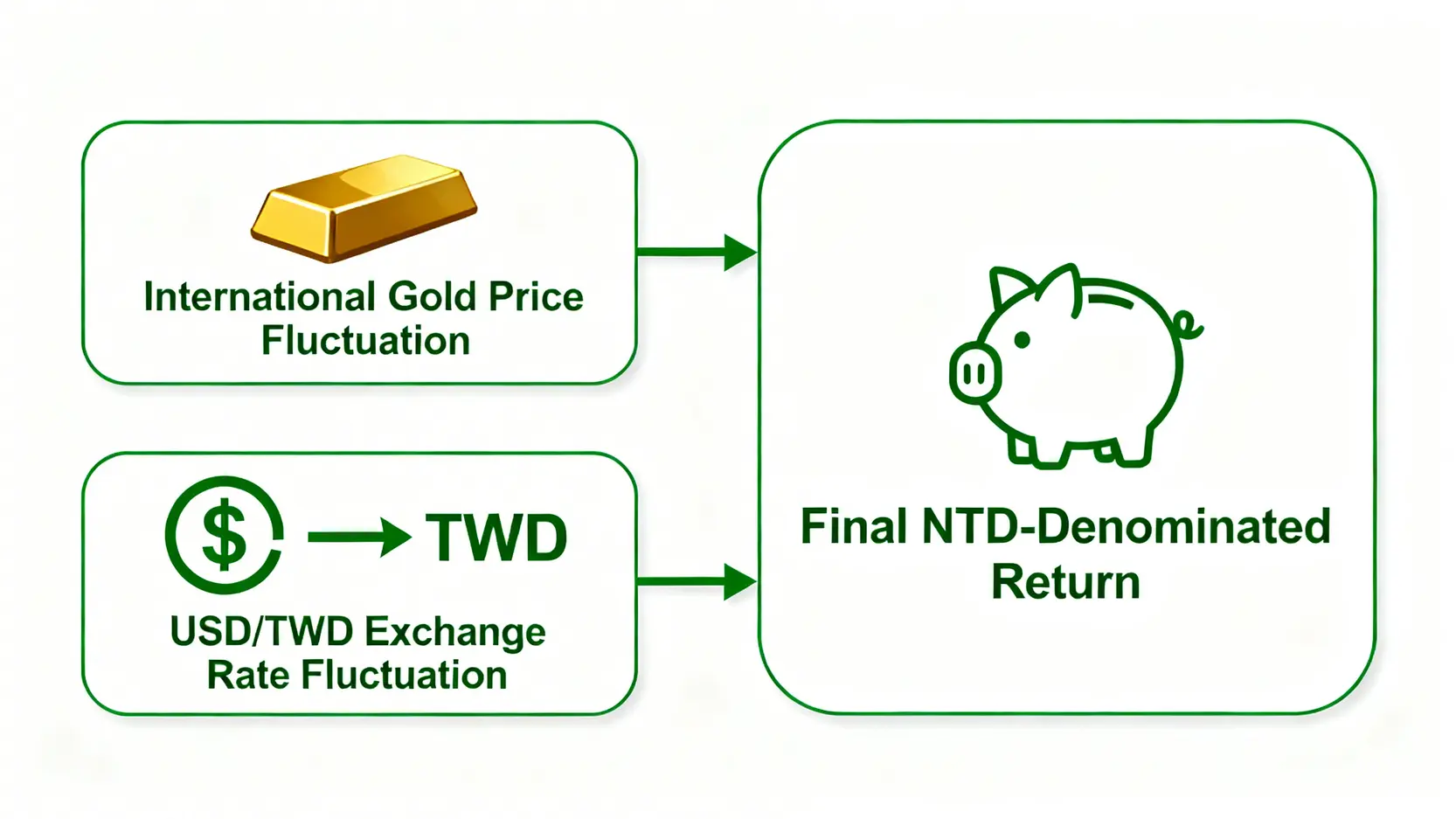 一張流程圖解釋台幣計價黃金存摺的報酬來源,包含國際金價波動與美元兌台幣匯率波動兩個因素。