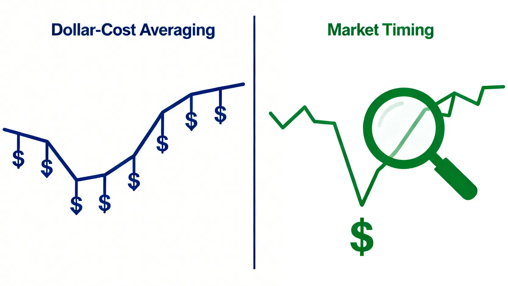 定期定額與單筆擇時投資策略的對比圖,左邊顯示紀律性分批投入,右邊顯示在低點一次性投入。