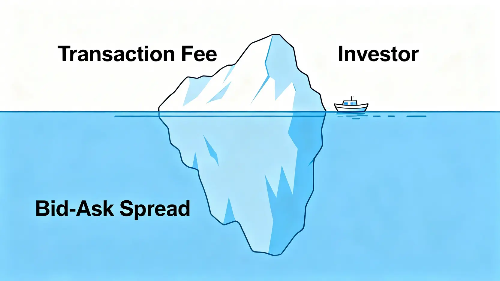 交易成本冰山圖,顯示手續費是可見的小部分,而買賣價差是水面下巨大的隱藏成本。