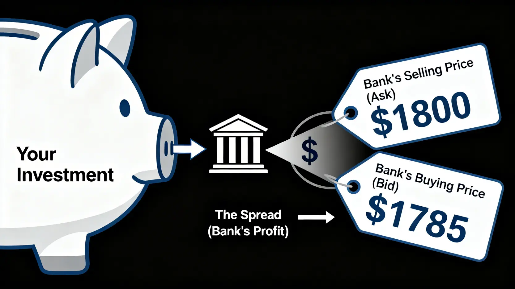 示意圖解釋銀行黃金存摺的買賣價差,顯示銀行賣出價高於買入價,中間的差額即為銀行的利潤。