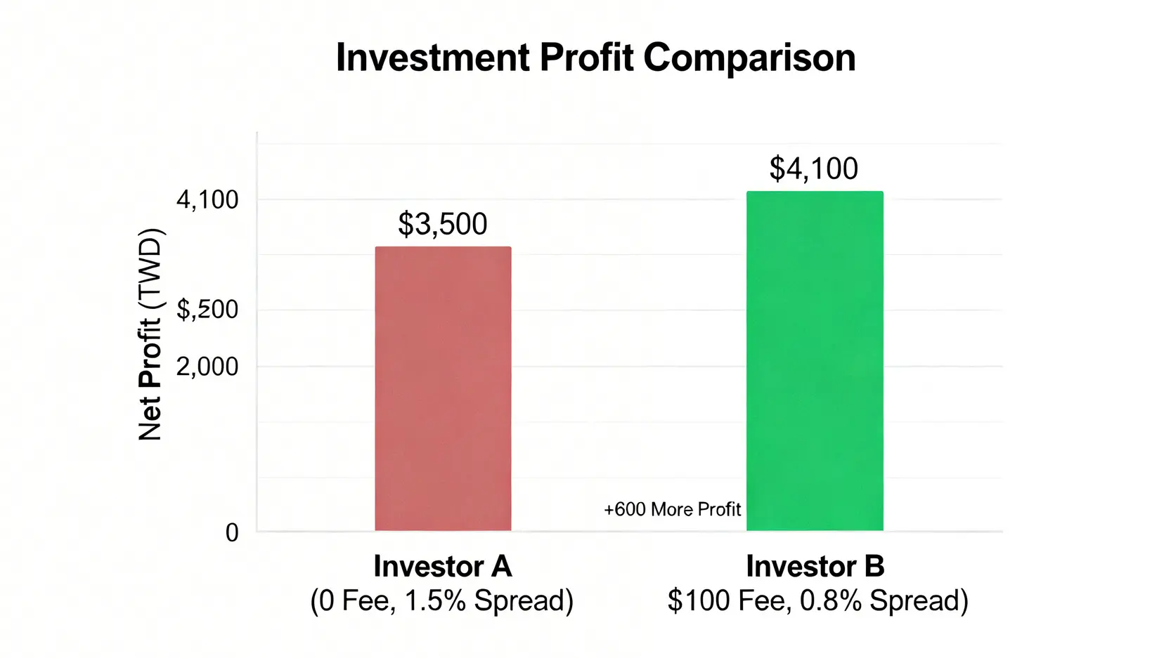 長條圖比較兩位投資者的淨利潤。B先生雖然支付了手續費但因價差較低,最終獲利4100元,高於免手續費但高價差的A先生(3500元)。