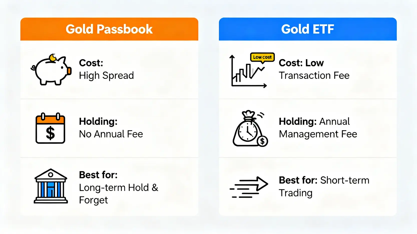 黃金存摺與黃金ETF的對比圖。黃金存摺適合長期持有因無年費但價差高;黃金ETF適合短期交易因交易費低但有年費。